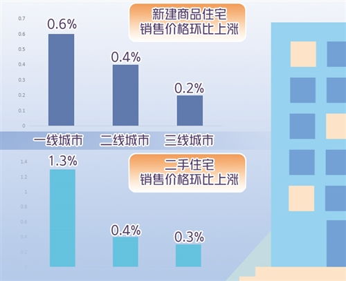 國家統計局公布一月份商品住宅銷售價格情況 多地調控確保房地產市場平穩